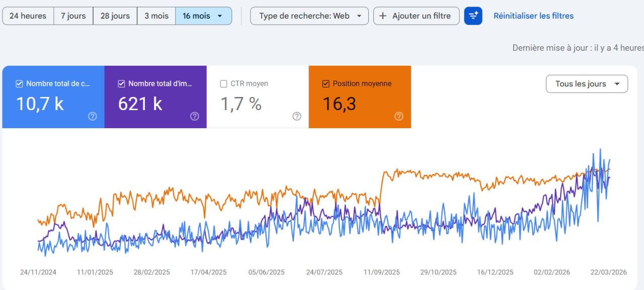 croissance trafic site ecommerce