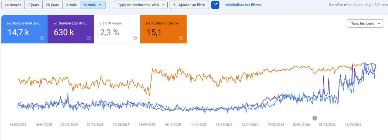 croissance visibilité IA & SEO : site E-commerce